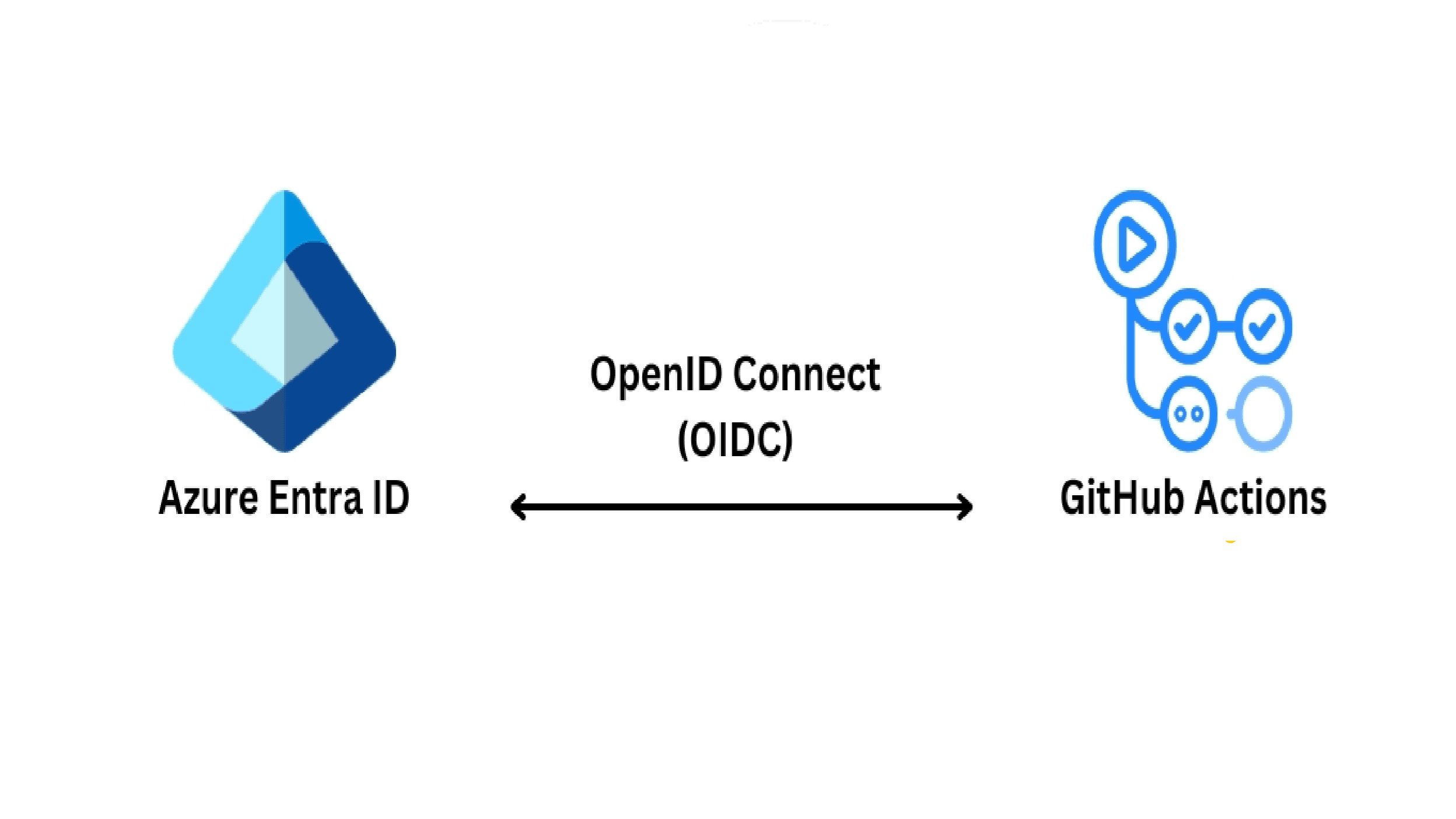 Configuring federated credentials in Microsoft Azure for GitHub Actions