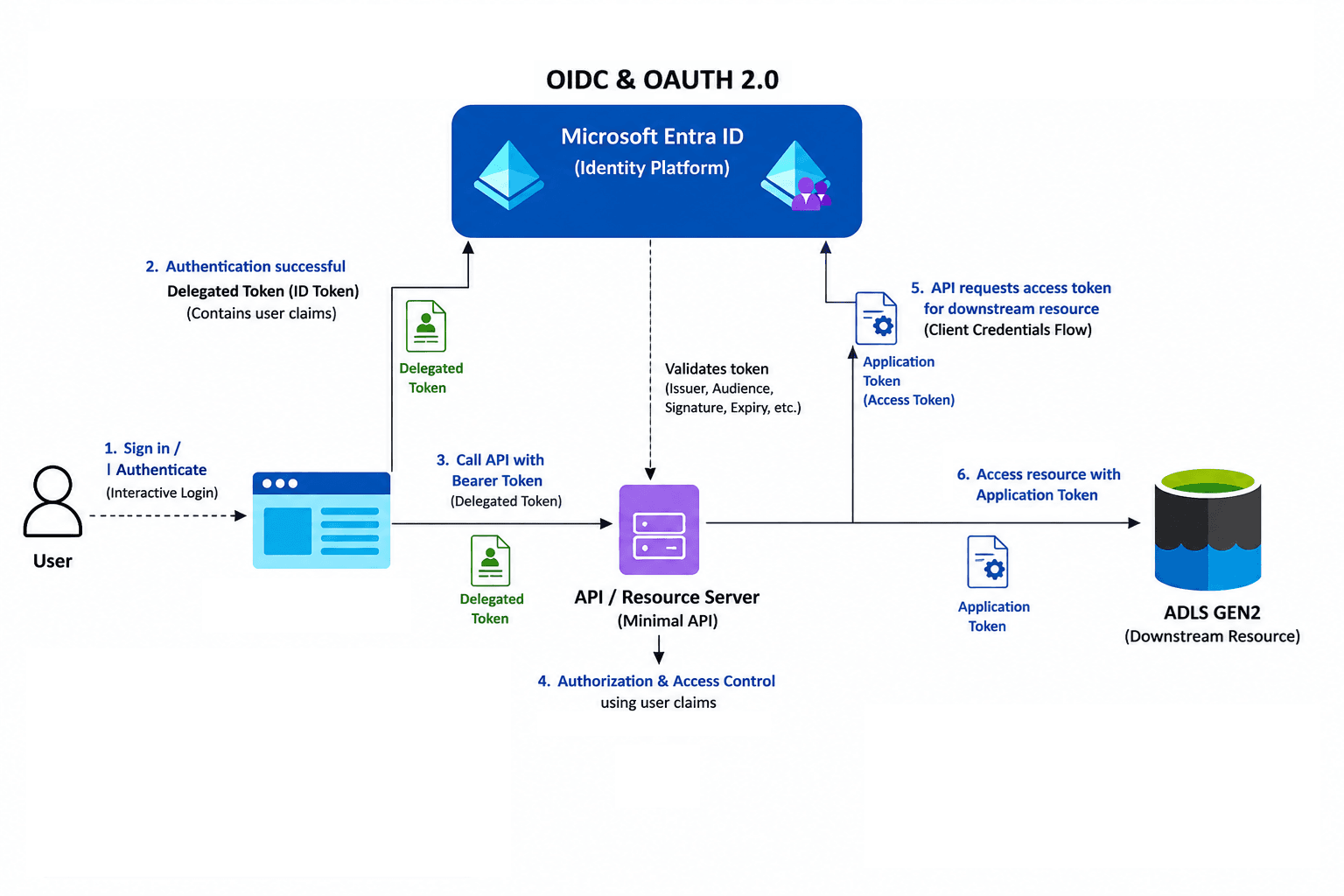Understanding Delegated Tokens vs Application Tokens through Claims-Based Authorization in Microsoft Entra ID