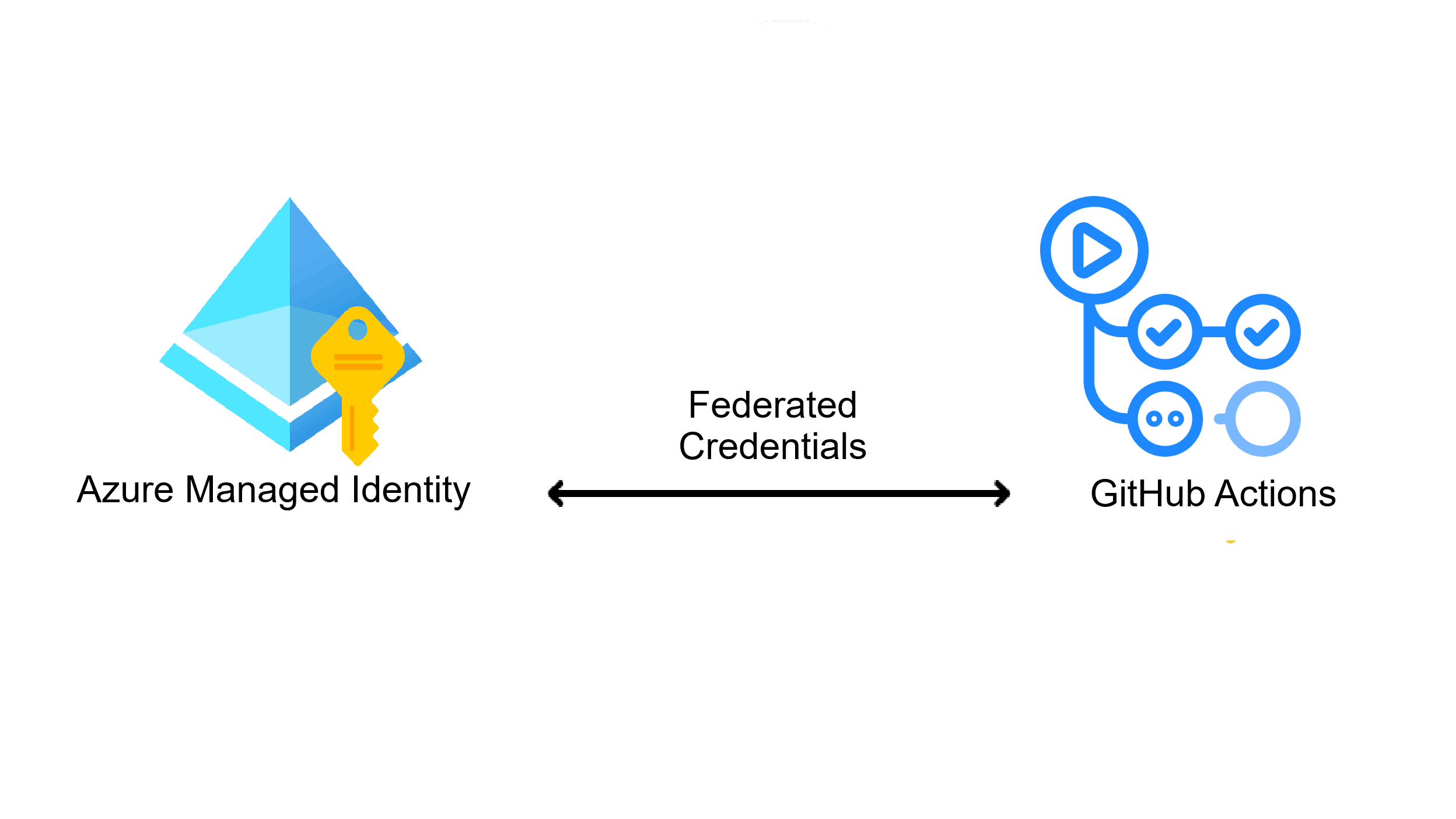 Federated Credentials with User-Managed Identity to Access Azure Services through GitHub actions