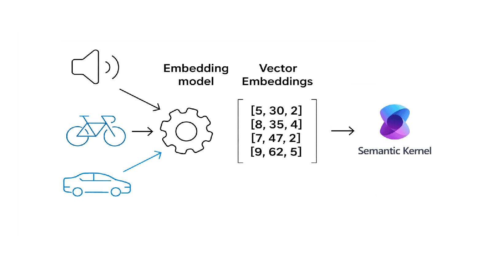 InMemory Vector Embeddings in Semantic Kernel