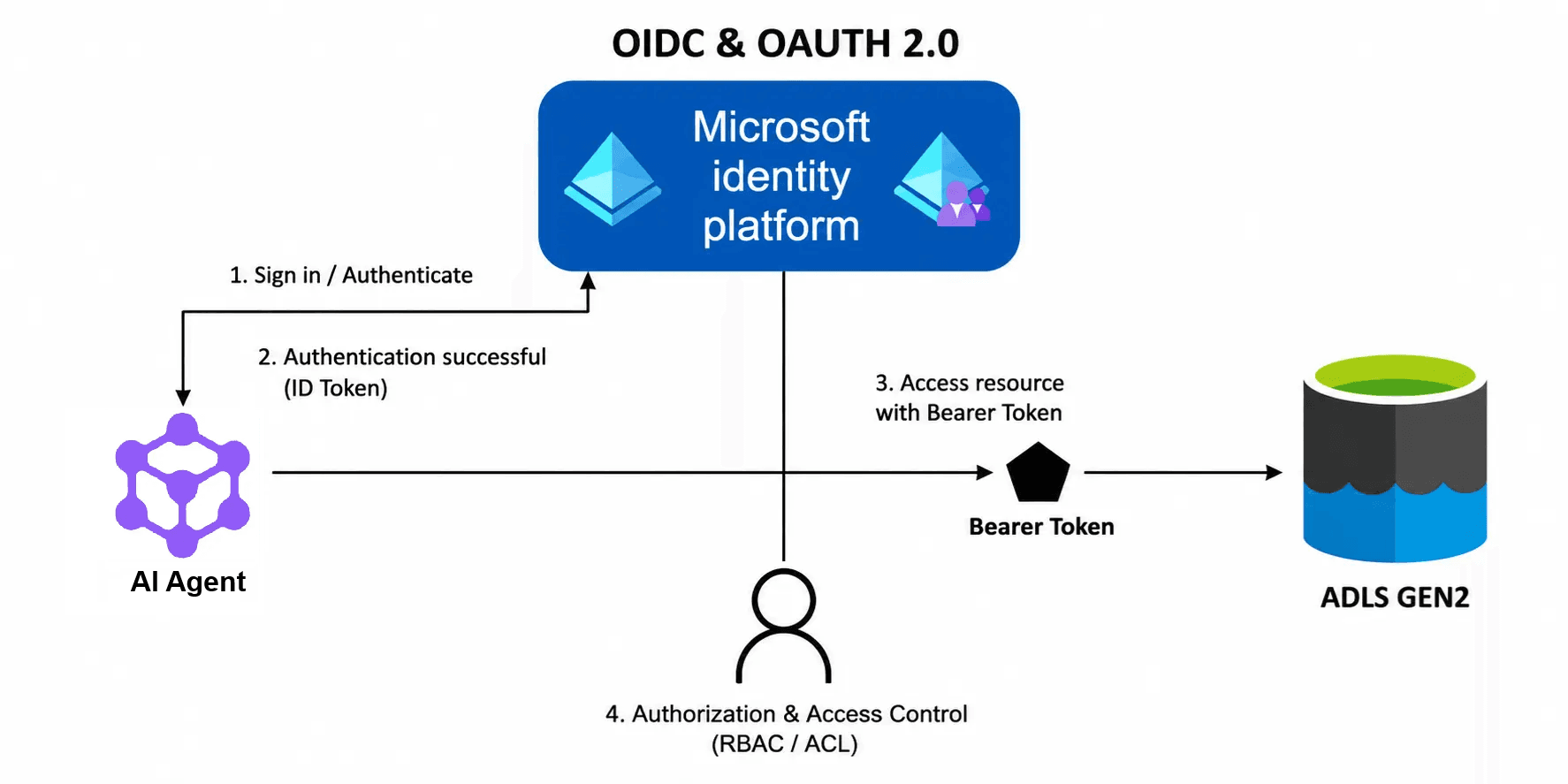 Build AI Agents with Microsoft Agent Framework to Access Azure Services Using Entra OAuth