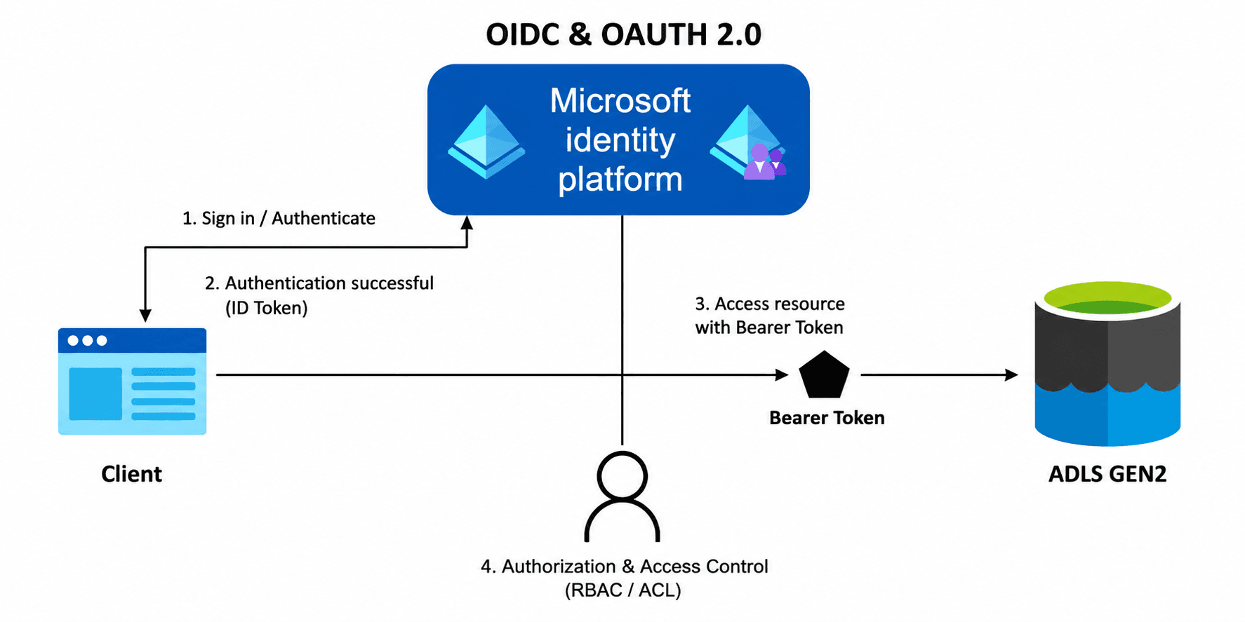 A simple guide to securing Azure Storage in ASP.NET Core Minimal API's with Microsoft Entra ID and OpenID Connect (OIDC)