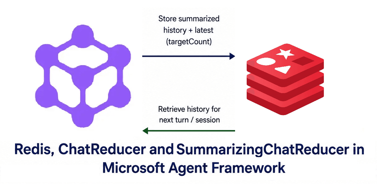 Chat History with Redis, ChatReducer and SummarizingChatReducer in Microsoft Agent Framework