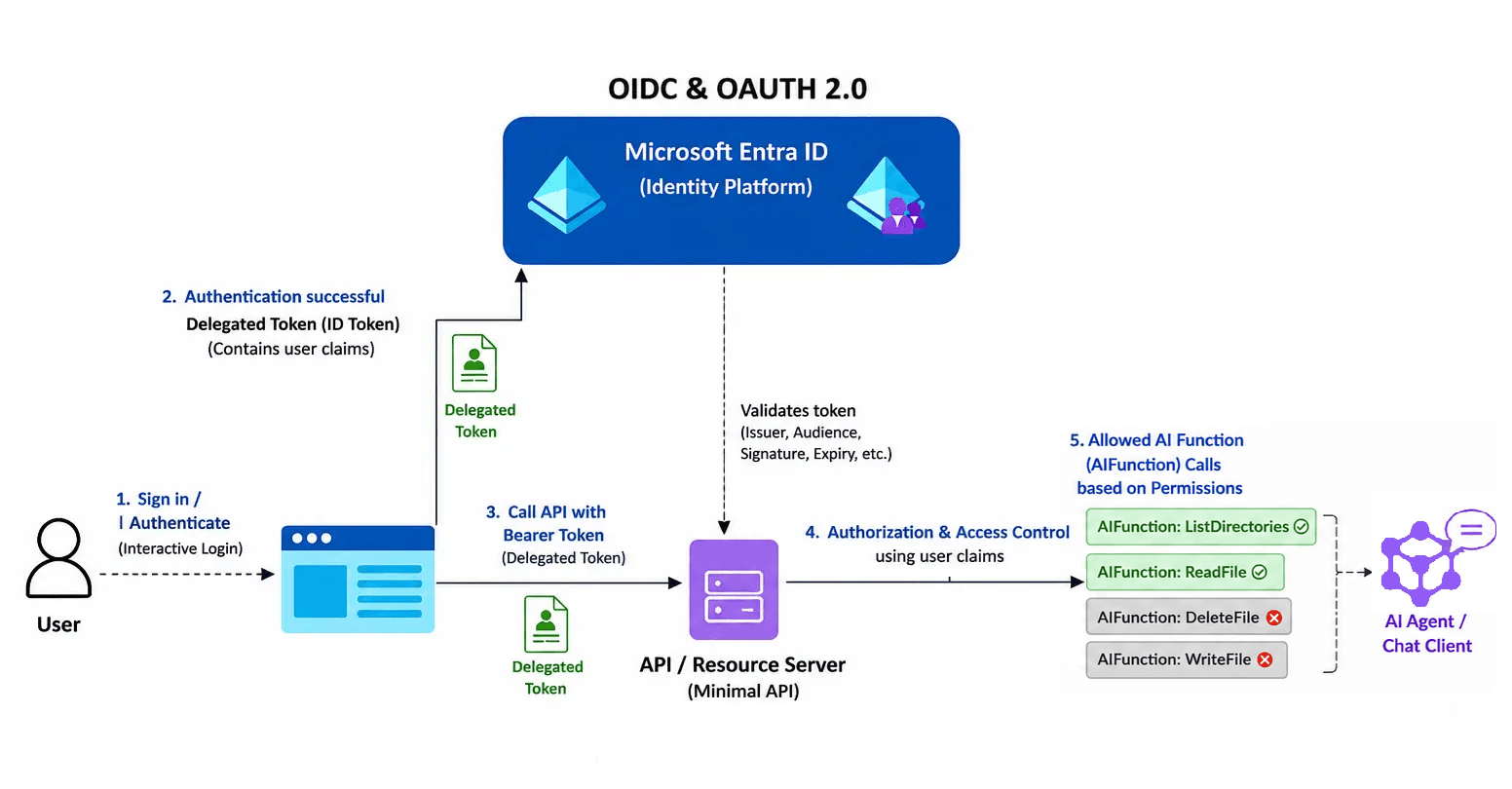 Secure AI Functions in Microsoft Agent Framework with Microsoft Entra OAuth Role-Based Access Control
