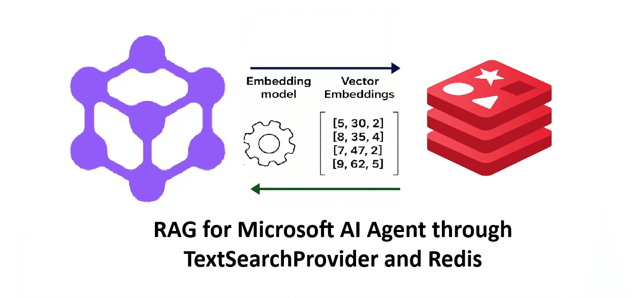 RAG for Microsoft AI Agent through TextSearchProvider and Redis