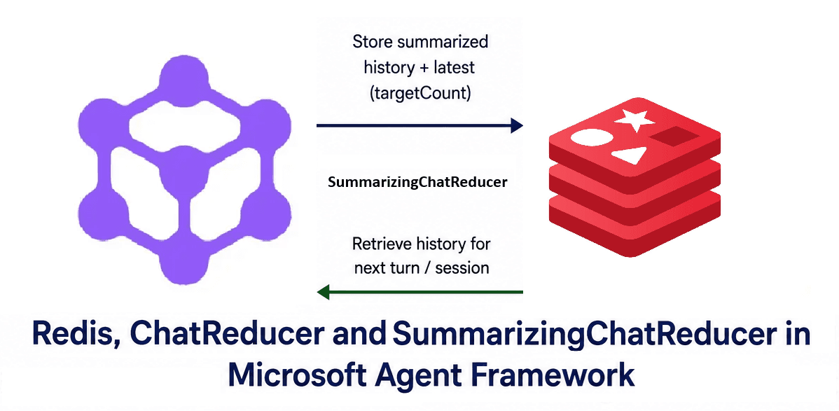 Chat History with Redis, ChatReducer and SummarizingChatReducer in Microsoft Agent Framework